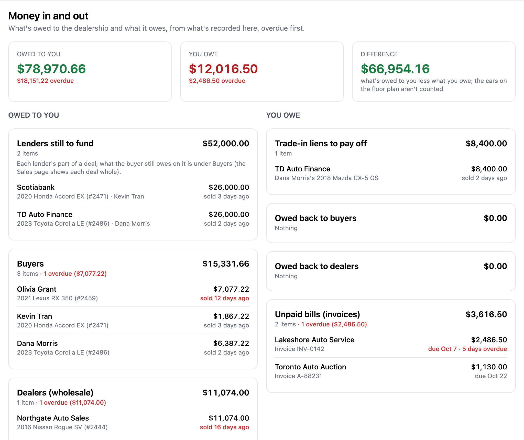 The Money In and Out screen: what lenders, buyers and dealers still owe the dealership, and the liens and bills it owes, overdue first